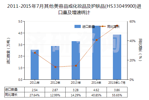 2011-2015年7月其他美容品或化妝品及護(hù)膚品(HS33049900)進(jìn)口量及增速統(tǒng)計(jì)